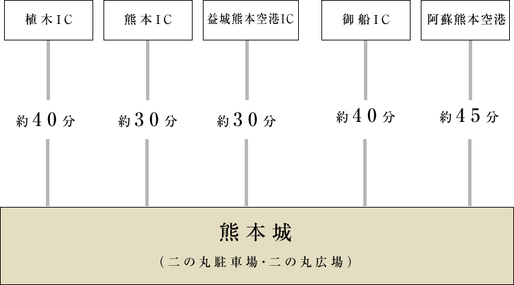 熊本 コレクション 城 バス 駐 車場